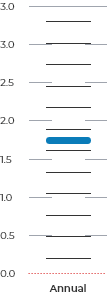 An example graph of how to read this chart